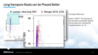 © 2019 DNAnexus, Inc. All Rights Reserved.
Long Nanopore Reads can be Phased Better
17
Thursday Afternoon
Poster 1582/T: The portrait of
fully phased assembled diploid
human genome, Arkarachai
Fungtammasan, et. al.,
 