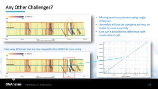 © 2019 DNAnexus, Inc. All Rights Reserved.
Any Other Challenges?
18
• Missing reads recruitment using single
reference
• Assembly will not be complete without an
initial de novo assembly
• One can’t describe the difference with
small variant calls
Take away 179 reads that are only mapped to the HG002 de novo contig
 