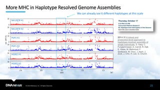 © 2019 DNAnexus, Inc. All Rights Reserved.
More MHC in Haplotype Resolved Genome Assemblies
21
NA12878 H1
NA12878 H2
PGP1 H1
PGP1 H2
HG002 H1
HG002 H2
221/4:30 A robust and
production-level approach to
haplotype-resolved assembly of
single individuals. S. Garg, C.
Fungtammasan, A. Carroll, R. Hall,
E. Hatas, M. Mahmoud, F.
Sedlazeck, M. Chou, J. Aach, J.
Zook, J. Chin, H. Lee, G. Church.
We can already see 6 different haplotypes at this scale
 