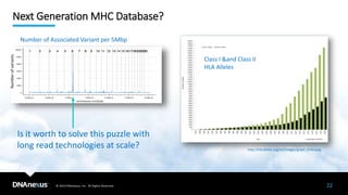 © 2019 DNAnexus, Inc. All Rights Reserved.
Next Generation MHC Database?
22
Number of Associated Variant per 5Mbp
Numberofvariants
http://hla.alleles.org/inc/images/graph_hires.png
Is it worth to solve this puzzle with
long read technologies at scale?
Class I &and Class II
HLA Alleles
 