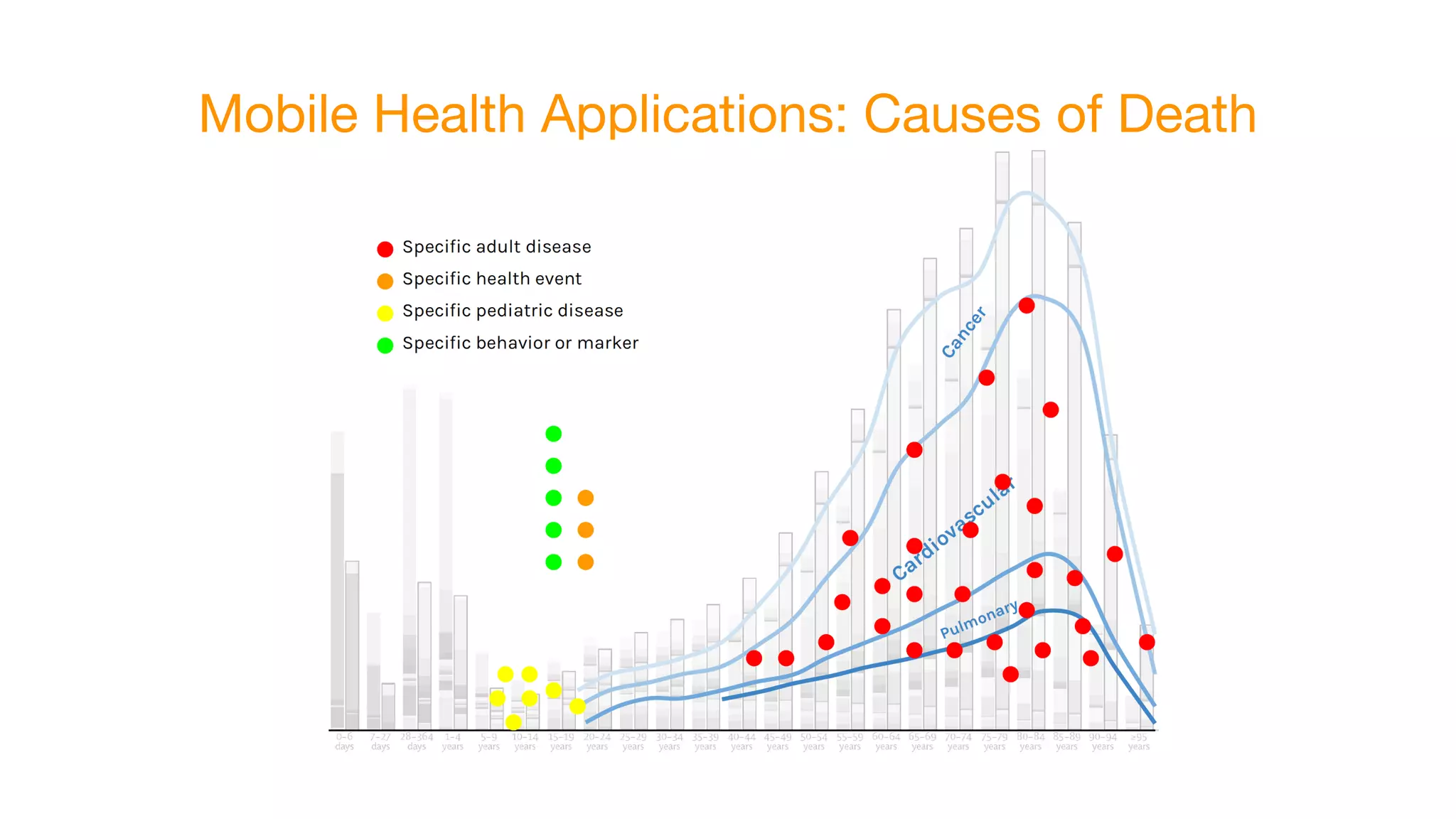 Mobile Health Applications: Causes of Death
 