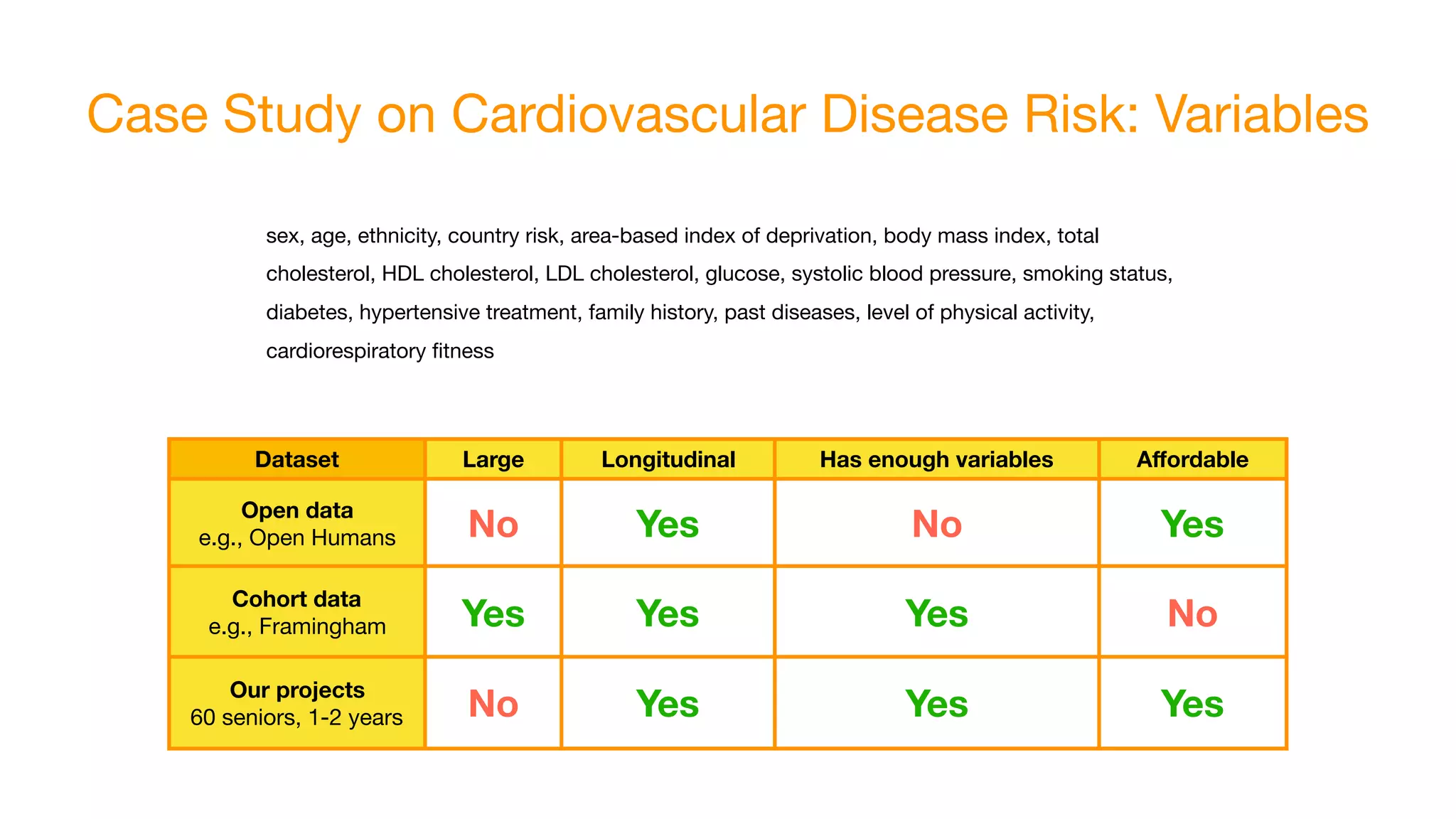 Case Study on Cardiovascular Disease Risk: Variables
sex, age, ethnicity, country risk, area-based index of deprivation, body mass index, total
cholesterol, HDL cholesterol, LDL cholesterol, glucose, systolic blood pressure, smoking status,
diabetes, hypertensive treatment, family history, past diseases, level of physical activity,
cardiorespiratory ﬁtness
Dataset Large Longitudinal Has enough variables Aﬀordable
Open data
e.g., Open Humans No Yes No Yes
Cohort data
e.g., Framingham Yes Yes Yes No
Our projects
60 seniors, 1-2 years No Yes Yes Yes
 