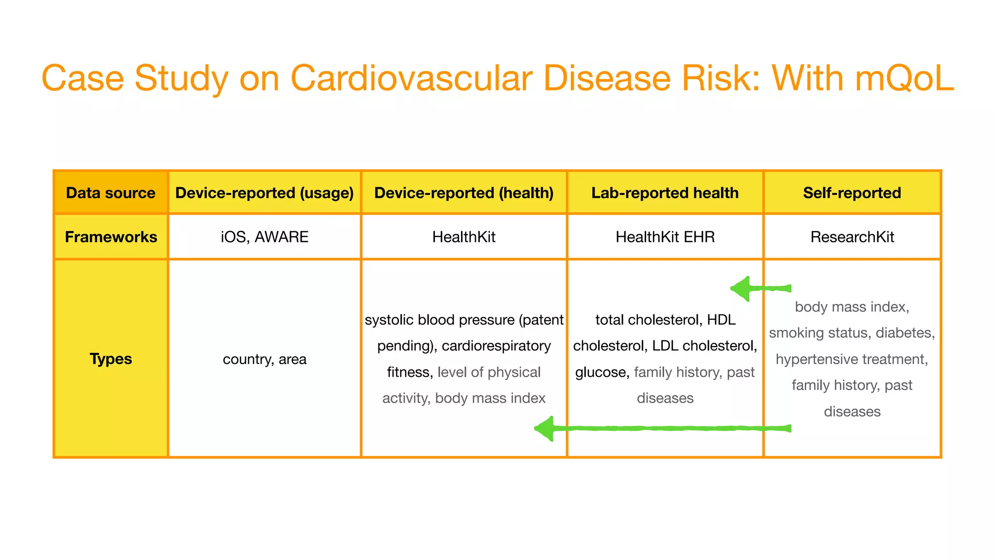 Case Study on Cardiovascular Disease Risk: With mQoL
Data source Device-reported (usage) Device-reported (health) Lab-reported health Self-reported
Frameworks iOS, AWARE HealthKit HealthKit EHR ResearchKit
Types country, area
systolic blood pressure (patent
pending), cardiorespiratory
ﬁtness, level of physical
activity, body mass index
total cholesterol, HDL
cholesterol, LDL cholesterol,
glucose, family history, past
diseases
body mass index,
smoking status, diabetes,
hypertensive treatment,
family history, past
diseases
 