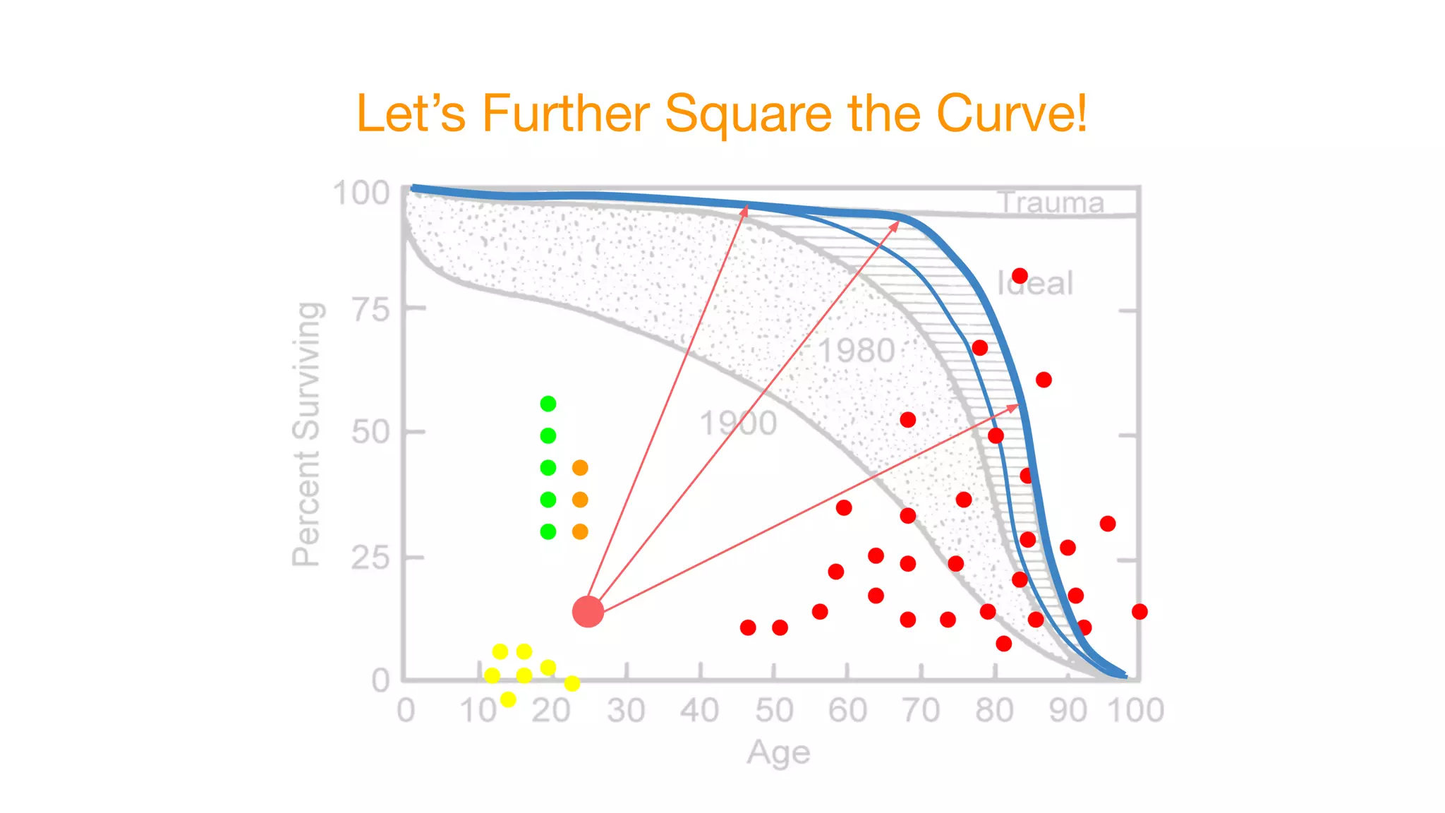 Let’s Further Square the Curve!
 