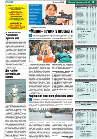 спорт

«Славутич» (Черкаси) –
«Гірник» (Кривий Ріг)
Вхід безкоштовний

19 жовтня (субота), 14.00
с. Білозір’я Черкаського району,
стадіон ФК “Зоря”
Чемпіонат області
з футболу (вища ліга)

«Зоря» (Білозір’я) –
«Уманьферммаш» (Умань)
Вхід безкоштовний

•	 Жіночий футбол

Черкащанки
пройшли далі
В Умані на стадіоні “Уманьферммаш” відбувся футбольний фестивалю «Даруймо радість дітям!», учасниками якого стали дівчата семи
збірних команд областей України.
В рамках фестивалю команда
Черкащини у перші два дні зіграла
матчі з командами Київської (7:1) та
Чернігівської областей (1:3). Третього ігрового дня в стиковому матчі
наші дівчата перемогли футболісток
Хмельницької області (основний час
– 0:0, пенальті – 2:0) і разом з командою Чернігівщини здобули право
участі у фінальному турнірі, який відбудеться із 29 жовтня по 1 листопада
у Миколаєві за участю 8 команд-переможниць попередніх етапів.

•	 Веслування

Два «срібла»
всеукраїнських
змагань

Футбол. Чемпіонат України. Друга ліга

•	 Фотофакт

станом на 15 жовтня
М	 Команда	

Наша землячка
Дарія Шаріпова стала
володаркою Кубка
України з кульової
стрільби на змаганнях
у Сімферополі.
У стрільбі з
пневматичної
гвинтівки вона
виявилася
найвлучнішою серед
20 учасниць.

Фото з сайту www.shooting-ua.com

19 жовтня (субота), 16.00
м. Черкаси, Центральний стадіон
Чемпіонат України
з футболу (II ліга)

13

Молодь Черкащини №42

•	 Баскетбол. Суперліга

«Мавпи» почали з перемоги

В	 Н	

П	

М	

О

11	
10	
10	
9	
9	
9	
7	
8	
7	
5	
7	
5	
5	
3	
3	
4	
4	
2	
3	

3	
2	
5	
3	
5	
6	
4	
7	
6	
4	
7	
6	
7	
7	
8	
10	
12	
9	
10	

31:13	
30:13	
30:18	
20:13	
29:20	
23:20	
20:18	
23:20	
18:22	
19:17	
16:17	
15:14	
16:15	
20:23	
7:18	
20:34	
14:26	
14:26	
15:33	

35
34
31
30
29
28
26
25
24
23
23
20
19
15
14
14
13
11
11

2	
4	
1	
3	
2	
1	
5	
1	
3	
8	
2	
5	
4	
6	
5	
2	
1	
5	
2	

17 тур (14 жовтня)
Тернопіль – Шахтар-3					
Макіїввугілля – Оболонь-Бровар 		
Сталь – Скала					
Енергія М – Славутич					
Гірник – Мир					
Карлівка – Реал Фарма 				
Кристал – Динамо					
Шахтар – Арсенал-Київщина			
Гірник-Спорт – Кремінь					

аскетболісти «Черкаських Мавп» успішно стартували в Суперлізі сезону 2013-2014 років. На майданчику Палацу спорту «Будівельник» вони обіграли львівську «Політехніку-Галичину» – 92:90.
Вихованець черкаського клубу
Святослав Михайлюк успішно провів
стартовий поєдинок Суперліги

I	

1. Сталь (Дніпродзержинськ) 	16	
2. Тернопіль 	
16	
3. Славутич (Черкаси) 	
16	
4. Гірник (Кривий Ріг) 	
15	
5. Мир (Горностаївка) 	
16	
6. Шахтар-3 (Донецьк) 	
16	
7. Шахтар (Свердловськ) 	 16	
8. Гірник-Спорт (Комсомольськ) 	16	
9. Реал Фарма (Овідіополь) 	 16	
10. Оболонь-Бровар (Київ) 	 17	
11. Енергія (Миколаїв)	
16	
12. Карлівка (Полтавська обл.)	 16	
13. Кремінь (Кременчук) 	 16	
14. Кристал (Херсон) 	
16	
15. Арсенал-Київщина(Б.Церква) 	16	
16. Енергія (Нова Каховка) 	 16	
17. Скала (Стрий) 	
17	
18. Макіїввугілля (Макіївка) 	 16	
19. Динамо (Хмельницький)	 15	

Б

2:1
2:2
3:0
1:2
3:1
0:1
8:1
2:0
0:2

Футбол. Чемпіонат області. Вища ліга
станом на 14 жовтня
М	 Команда	

Фото з сайту www.mavpabasket.com

•	 Афіша

16 жовтня 2013

Особливо в цьому матчі слід виділити
не по роках зрілу гру 16-річного вихованця черкаського баскетболу Святослава Михайлюка. У підсумку він здобув
16 очок, при цьому влучивши чотири із
чотирьох дальніх кидків. Стартовий відрізок краще провели гості, але після цього майже до самої фінальної сирени на
майданчику домінували підопічні Володимира Холопова, поступово нарощуючи
свою перевагу. Гру вело тріо американців
Сміт-Мур-Уошбарн. На трьох вони зібрали 55 очок. У четвертій чверті перевага
“Мавп” сягнула 15 очок (56:41). У складі
гостей виділявся їхній лідер Дайкс. Саме
переважно завдяки йому “політехи” майже наздогнали суперника, але господарі
все ж утримали мінімальну перевагу.
Наступний суперник “Черкаських
Мавп” у Суперлізі — МБК “Миколаїв”.

I	

1. Зоря (Білозір’я) 	
19	
2. Уманьферммаш (Умань) 	 19	
3. Ретро (Ватутіне) 	
20	
4. Наша Ряба (Катеринопіль) 	19	
5. Ураган (Кривоносівка) 	 19	
6. УТК-Ятрань (Уман. район) 	 20	
7. Авангард (Монастирище)	 20	
8. Спартак (Золотоноша) 	
19	
9. Колос (Вільшана)	
20	
10. Пальміра (Золот. район) 	 20	
11. Олімп (Кам’янка) 	
20	
12. Канів	
19	

П	

М	

О

16	
16	
12	
10	
9	
9	
6	
6	
5	
5	
4	
0	

0	
1	
4	
6	
5	
7	
10	
11	
10	
12	
15	
17	

76:13	
62:14	
40:20	
41:31	
34:27	
35:23	
25:41	
22:41	
29:39	
28:48	
20:54	
12:73	

51
50
40
33
32
31
22
20
20
18
13
2

3	
2	
4	
3	
5	
4	
4	
2	
5	
3	
1	
2	

20 тур (12 жовтня)

А в Кубку України наші баскетболісти
у першому раунді зіграють з БК “Київ”
(матчі заплановані на 20 жовтня в столиці та на 29 жовтня в Черкасах).
Календар матчів БК “Черкаські Мавпи” в Суперлізі (I коло)
23.10.2013 Черкаські Мавпи – Миколаїв
27.10.2013 Київ – Черкаські Мавпи
01.11.2013 Черкаські Мавпи – Будівельник
08.11.2013 Черкаські Мавпи – Говерла
13.11.2013 Азовмаш – Черкаські Мавпи
15.11.2013 Донецьк – Черкаські Мавпи
24.11.2013 Одеса – Черкаські Мавпи
01.12.2013 Черкаські Мавпи – Хімік
06.12.2013 Дніпро-Азот – Черкаські Мавпи
15.12.2013 Будівельник – Черкаські Мавпи
20.12.2013 Дніпро – Черкаські Мавпи
27.12.2013 Черкаські Мавпи – ФЕРРОЗНТУ.

В	 Н	

Пальміра – Колос				
УТК-Ятрань – Канів 				
Ретро – Спартак				
Наша Ряба – Зоря				
Ураган – Олімп	
			
Авангард – Уманьферммаш		

2:2
3:1
3:0
0:2
3:1
0:4

Бомбардири
Казанюк Олександр (Уманьферммаш) 	 19 м’ячів
Степанов Петро (Наша Ряба) 			
16 м’ячів

Футбол. Першість області. Перша ліга
ІІ етап

За 1-6 місця
М	 Команда	

I	

В	 Н	

П	

М	

О

1	
2	
3	
4	
5	
6	

7	
	7	
	7	
7	
7	
7	

4	
4	
3	
3	
1	
1	

1	
2	
3	
4	
3	
3	

10:5	
13:8	
11:10	
15:14	
7:10	
7:16	

14
13
10
9
6
6

Артанія (Межиріч) 	
ЛНЗ-Лебедин (Шпол. р-н)
Урожай (К.-Шевченків.)
Зоря-2 (Білозір’я)	
Нива (Маньківський р-н)	
Росава (Степанці)	

2	
1	
1	
0	
3	
3	

•	 Автослалом

Національні змагання дісталися Умані

Сторінку підготував Олег КУКСА

C

2:1
0:1
0:0

Футбол. Чемпіонат області. Ветерани (40+)

ІІІ етап (13 жовтня)
Вікторія (Черкаси) – Хімік (Черкаси) 				

1:3

Футзал. Чемпіонат України. Жінки
М	 Команда	

Фото Олега КУКСИ

Понад 300 учасників з Білорусі, Молдови та України виборювали нагороди
ХІІ Відкритих всеукраїнських змагань
з веслування на байдарках і каное
«Кубок Запорізької АЕС», які 3-6 жовтня приймало місто Енергодар.
Вихованка
Черкаської
дитячоюнацької спортивної школи з веслування Дар’я Пелипась (на знімку)
здобула дві срібні нагороди – на дистанціях 100 м та 10000 м. Підготував
Дар’ю тренер школи Павло Кучер,
який на цих змаганнях у категорії «ветерани» впевнено переміг усіх суперників та приміряв золоту нагороду.
– Ці престижні змагання з кожним
роком стають дедалі популярнішими
не тільки серед команд України, а
й близького зарубіжжя. Це свідчить
про серйозний рівень та конкуренцію,
– розповідає директор Черкаської
ДЮСШ з веслування Катерина Коваленко. – І як результат – цьогоріч ми
маємо подвійну радість.
Костянтин СЕРПЕНЬ

ьомий етап Національних змагань з автомобільного слалому
пройшов 12 жовтня в Умані. За першість у ньому змагалися
екіпажі з Черкас, Києва, Корсуня-Шевченківського, Сміли, Золотоноші. Як відомо, Національні змагання з автослалому присвячені
60-ій річниці заснування Черкаської області.

3 тур (13 жовтня)
ЛНЗ-Лебедин – Зоря-2 		 	
Урожай – Артанія				
Росава – Нива				

Подивитися на змагання з атослалому на центральній площі зібралися
більше тисячі уманчан. За умовами
змагань кожен з учасників мав слаломну трасу проїхати тричі. До уваги
судді брали два найкращі результати.
У перерві між заїздами присутні змогли
насолодитися виступом картингістові з уманського клубу «Умань картинг
рейсінг». Наймолодшому картингісту
Олександру лише вісім років, але не це
завадило йому стати переможцем зма-

гань з цього виду спорту.
Переможців визначали у категоріях
«передній привід», «задній привід», а
також – «жіночий залік». Серед 15 екіпажів, допущених до змагань, перемогу
здобули: у категорії «передній привід»
– киянин Роман Хондока, у категорії
«задній привід» – черкащанин Василь
Шитко. А серед жінок найкращою стала
Марія Усік.
Микола Ратушний,
Інна Морозова

1. Злагода-Олімп (Дніпропетр.)
2. ІМС-Уніспорт (Київ) 	
3. Ніка-ПНПУ (Полтава) 	
4. Ятрань-УДПУ-Базис (Умань)
5. УАБС-НБУ (Суми) 	
6. Біличанка (Коцюбинське)
7. ФКЛ-Інтер (Луганськ)	
8. Надія-ДЮСШ (Гребінка) 	
9. Кристал (Херсон)	

I	

2	
2	
2	
	 2	
2	
	 1	
1	
2	
2	

В	 Н	

П	

М	

О

2	
2	
1	
1	
1	
0	
0	
0	
0	

0	
0	
0	
1	
1	
0	
1	
2	
2	

14:3	
10:6	
22:2	
16:10	
9:4	
1:1	
3:12	
3:14	
2:28	

6
6
4
3
3
1
0
0
0

0	
0	
1	
0	
0	
1	
0	
0	
0	

ІІ тур (11-13 жовтня)
ІМС-Уніспорт – Ятрань-УДПУ-Базис	 		
Надія-ДЮСШ – УАБС-НБУ 					
Кристал – Злагода-Олімп	 	 			
Біличанка – Ніка-ПНПУ 	
			

ІІІ тур (25-27 жовтня)
Злагода-Олімп – Біличанка
УАБС-НБУ – Кристал
Ятрань-УДПУ-Базис – Надія-ДЮСШ
ФКЛ-Інтер – ІМС-Уніспорт

7:4
1:7
1:7
1:1

 
