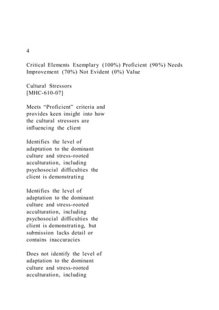 4
Critical Elements Exemplary (100%) Proficient (90%) Needs
Improvement (70%) Not Evident (0%) Value
Cultural Stressors
[MHC-610-07]
Meets “Proficient” criteria and
provides keen insight into how
the cultural stressors are
influencing the client
Identifies the level of
adaptation to the dominant
culture and stress-rooted
acculturation, including
psychosocial difficulties the
client is demonstrating
Identifies the level of
adaptation to the dominant
culture and stress-rooted
acculturation, including
psychosocial difficulties the
client is demonstrating, but
submission lacks detail or
contains inaccuracies
Does not identify the level of
adaptation to the dominant
culture and stress-rooted
acculturation, including
 