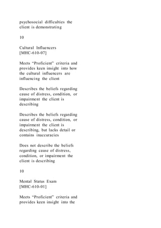 psychosocial difficulties the
client is demonstrating
10
Cultural Influencers
[MHC-610-07]
Meets “Proficient” criteria and
provides keen insight into how
the cultural influencers are
influencing the client
Describes the beliefs regarding
cause of distress, condition, or
impairment the client is
describing
Describes the beliefs regarding
cause of distress, condition, or
impairment the client is
describing, but lacks detail or
contains inaccuracies
Does not describe the beliefs
regarding cause of distress,
condition, or impairment the
client is describing
10
Mental Status Exam
[MHC-610-01]
Meets “Proficient” criteria and
provides keen insight into the
 
