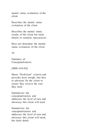 mental status evaluation of the
client
Describes the mental status
evaluation of the client
Describes the mental status
results of the client but lacks
details or contains inaccuracies
Does not determine the mental
status evaluation of the client
10
Summary of
Conceptualization
[MHC-610-02]
Meets “Proficient” criteria and
provides keen insight into how
to advocate for the client to
ensure they receive the care
they need
Summarizes the
conceptualization and
addresses the level of care and
advocacy this client will need
Summarizes the
conceptualization and
addresses the level of care and
advocacy this client will need,
but lacks detail
 