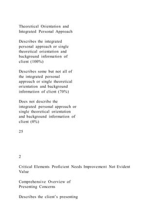 Theoretical Orientation and
Integrated Personal Approach
Describes the integrated
personal approach or single
theoretical orientation and
background information of
client (100%)
Describes some but not all of
the integrated personal
approach or single theoretical
orientation and background
information of client (70%)
Does not describe the
integrated personal approach or
single theoretical orientation
and background information of
client (0%)
25
2
Critical Elements Proficient Needs Improvement Not Evident
Value
Comprehensive Overview of
Presenting Concerns
Describes the client’s presenting
 
