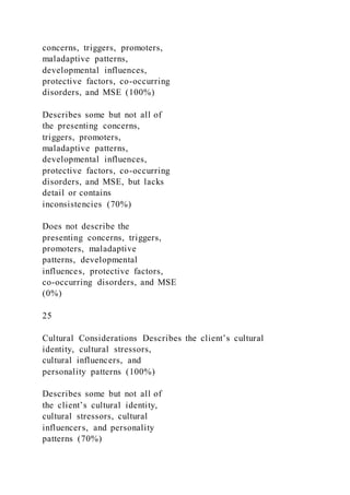 concerns, triggers, promoters,
maladaptive patterns,
developmental influences,
protective factors, co-occurring
disorders, and MSE (100%)
Describes some but not all of
the presenting concerns,
triggers, promoters,
maladaptive patterns,
developmental influences,
protective factors, co-occurring
disorders, and MSE, but lacks
detail or contains
inconsistencies (70%)
Does not describe the
presenting concerns, triggers,
promoters, maladaptive
patterns, developmental
influences, protective factors,
co-occurring disorders, and MSE
(0%)
25
Cultural Considerations Describes the client’s cultural
identity, cultural stressors,
cultural influencers, and
personality patterns (100%)
Describes some but not all of
the client’s cultural identity,
cultural stressors, cultural
influencers, and personality
patterns (70%)
 