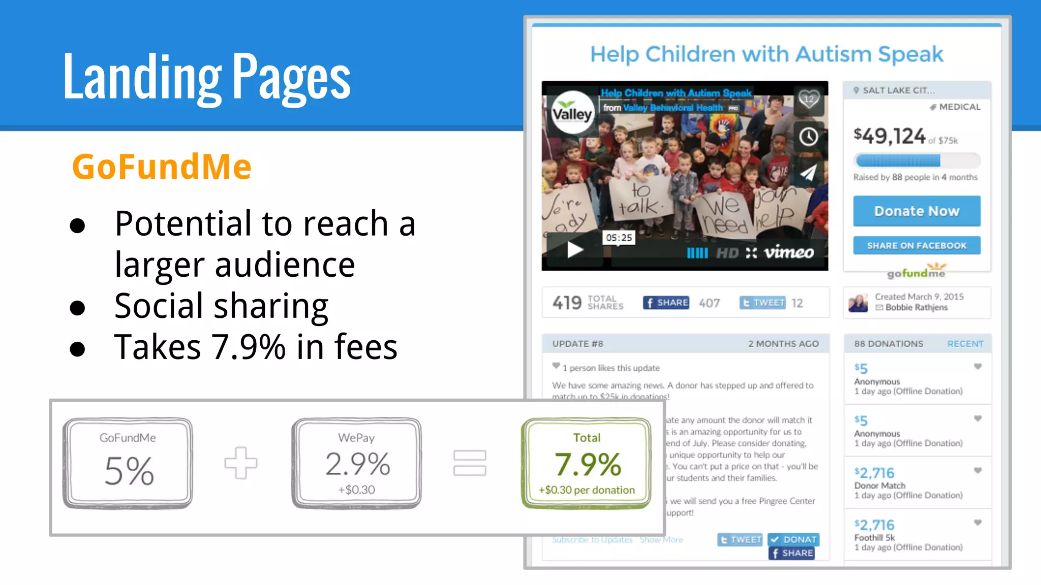 Landing Pages
GoFundMe
● Potential to reach a
larger audience
● Social sharing
● Takes 7.9% in fees
 