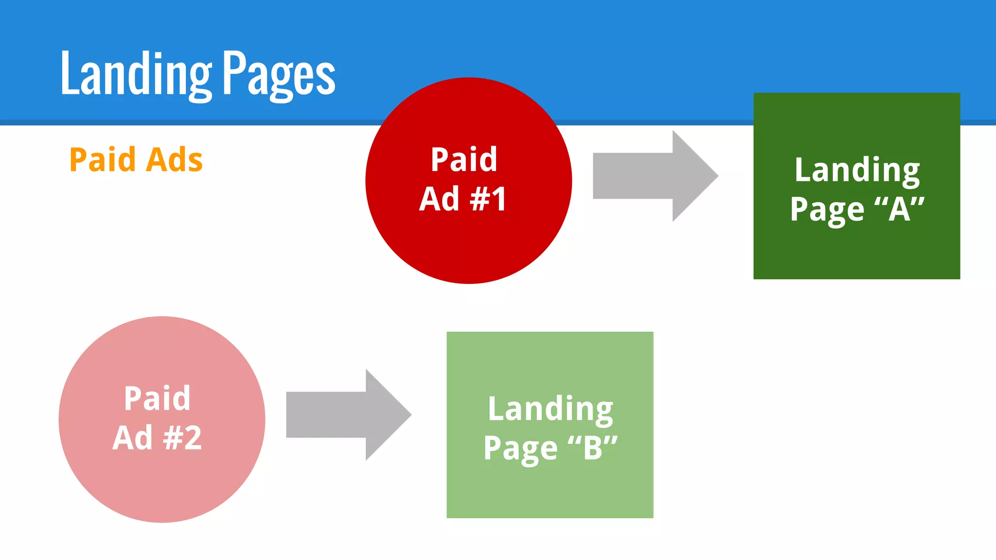 Landing Pages
Paid Ads Paid
Ad #1
Landing
Page “A”
Paid
Ad #2
Landing
Page “B”
 