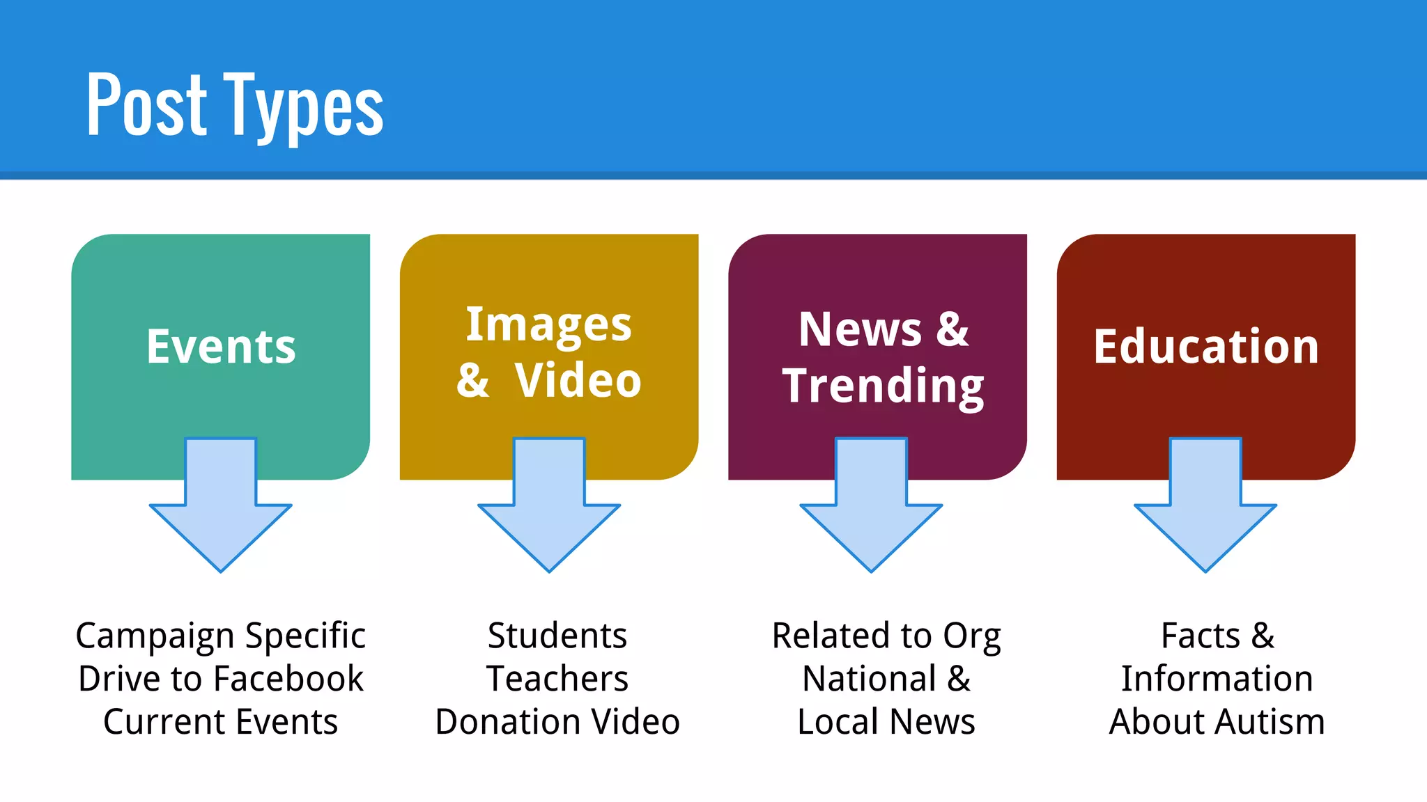 Post Types
Events Images
& Video
News &
Trending
Education
Campaign Specific
Drive to Facebook
Current Events
Students
Teachers
Donation Video
Related to Org
National &
Local News
Facts &
Information
About Autism
 