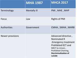 MHA 1987 MHCA 2017
Terminology Mentally ill PMI , MHE , MHP
Focus Law Rights of PMI
Authorities Government CMHA , SMHA , MHRB
Newer provisions Advanced directive ,
Nominated R
.Emergency treatment
Prohibited ECT and
MECT to minors ,
Prohibited Chaining,
Decriminalization of
suicide
 