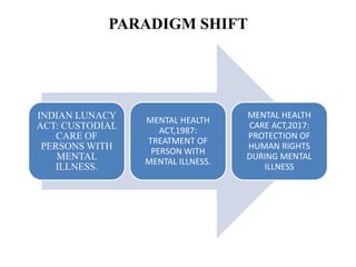 PARADIGM SHIFT
INDIAN LUNACY
ACT: CUSTODIAL
CARE OF
PERSONS WITH
MENTAL
ILLNESS.
MENTAL HEALTH
ACT,1987:
TREATMENT OF
PERSON WITH
MENTAL ILLNESS.
MENTAL HEALTH
CARE ACT,2017:
PROTECTION OF
HUMAN RIGHTS
DURING MENTAL
ILLNESS
 