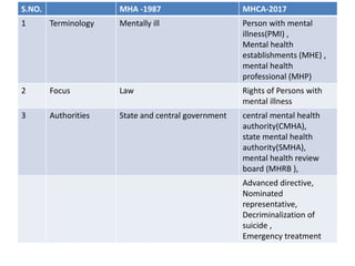 S.NO. MHA -1987 MHCA-2017
1 Terminology Mentally ill Person with mental
illness(PMI) ,
Mental health
establishments (MHE) ,
mental health
professional (MHP)
2 Focus Law Rights of Persons with
mental illness
3 Authorities State and central government central mental health
authority(CMHA),
state mental health
authority(SMHA),
mental health review
board (MHRB ),
Advanced directive,
Nominated
representative,
Decriminalization of
suicide ,
Emergency treatment
 