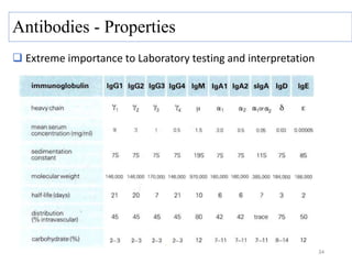 Antibodies - Properties
 Extreme importance to Laboratory testing and interpretation
34
 