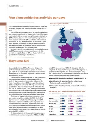 France
38 %
Allemagne
36 %
Royaume-
Uni
35 %
Europe
occidentale
36 %
Taux d’adoption du BIM
Source : McGraw-Hill Construction, 2010.
	 Royaume-Uni	 France	 Allemagne
Négative	 13 %  	 5 %  	 9 % 
Seuil de rentabilité	 16 %  	 13 %  	 24 % 
Moins de 10 %	 12 %  	 17 %  	 16 % 
10–25 %	 22 %  	 23 %  	 17 % 
25–50 %	 17 %  	 17 %  	 19 % 
50–100 %	 9 %  	 13 %  	 13 % 
Plus de 100 %	 11 %  	 12 %  	 2 % 
RSI perçue sur l’investissement global en BIM
Source : McGraw-Hill Construction, 2010.
LavaleurcommercialeduBIMenEurope Données
Le taux d’adoption du BIM en Europe occidentale parmi les
trois pays analysés était statistiquement le même (36 % +/-
2 %).
Les architectes comptaient parmi les premiers adoptants
par groupe professionnel au Royaume-Uni et en Allemagne,
mais ils étaient devancés par les ingénieurs ayant adopté le
BIM en France. Dans les trois pays, la catégorie profession-
nelle adoptant le moins le BIM fut celle des entrepreneurs,
avec moins de 30 % d’adoption dans les trois pays. Cepen-
dant, le niveau d’utilisation du BIM par les entrepreneurs
sur des projets, dans les trois pays, devrait connaître une
remontée dans les deux prochaines années.
Une autre donnée intéressante est le nombre d’adoptants
du BIM qui se considèrent comme utilisateurs du BIM
avancés ou experts. Il est de 45 % au Royaume-Uni et de
plus de 50 % en Allemagne et en France.
Vue d’ensemble des activités par pays
	 McGraw-Hill Construction   11  www.construction.com Rapport SmartMarket
Le taux d’adoption du BIM au Royaume-Uni parmi les
professionnels de la construction qui ont été interro-
gés est de 35 %. Le plus fort taux d’adoption est celui des
architectes (60 %), suivis des ingénieurs (39 %), puis des
entrepreneurs (23 %).
Parmi ceux qui ont adopté le BIM, 45 % se considèrent
comme des experts ou des utilisateurs avancés et
seuls 23 % se considèrent comme des débutants. Ce
haut niveau d’expertise en BIM correspond au fait que
38 % des adoptants utilisent le BIM depuis maintenant
plus de 5 ans et que 54 % des adoptants utilisent le BIM
sur 30 % de projets ou plus. Donc, il n’est pas surprenant
de constater que l’expérience mène l’expertise en matière
d’utilisation du BIM, l’expertise conduisant elle-même à
une volonté d’utiliser davantage le BIM sur des projets.
Toutefois, au Royaume-Uni, les entrepreneurs n’ont
pas encore complètement adopté le BIM. Seuls 23 %
d’entrepreneurs ont adopté le BIM et uniquement 7 %
d’entre eux l’utilisent sur 30 % ou plus de projets. Tout
comme en Amérique du Nord, les données indiquent
que l’utilisation du BIM va augmenter de manière impor-
tante parmi les entrepreneurs du Royaume-Uni, avec
une utilisation importante (30 % des projets) qui devrait
atteindre 50 % en 2012.
71 % des adoptants du Royaume-Uni perçoivent une
rentabilité sur investissement positive (RSI) sur le BIM,
Adoption  suite
Royaume-Uni
avec 37 % rapportant une RSI de 25 % ou plus. 13 % des
adoptants du Royaume-Uni perçoivent une RSI négative, ce
qui est le chiffre négatif le plus élevé des trois pays analy-
sés. Les utilisateurs au Royaume-Uni considèrent que la plus
grande valeur provenant du BIM est attribuable à :
La réduction des conflits pendant la construction (70 %)■■
L’amélioration de la compréhension collective de■■
l’intention de la conception (69 %)
La réduction des changements au cours de la construc-■■
tion (60 %)
 