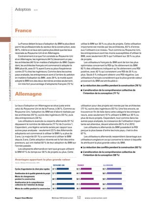 LavaleurcommercialeduBIMenEurope Données
La France détient le taux d’adoption du BIM le plus élevé
parmi les professionnels du secteur de la construction, avec
38 %, même si ce taux est à peine plus élevé que les taux
recensés au Royaume-Uni et en Allemagne.
Contrairement à ce que l’on constate au Royaume-Uni
et en Allemagne, les ingénieurs (44 %) devancent un peu
les architectes (40 %) en matière d’adoption du BIM. Cepen-
dant, les architectes français ont commencé à adopter le
BIM plus tôt, avec 51 % ayant 5 ans ou plus d’expérience
contre 37 % chez les ingénieurs. Comme dans les autres
pays analysés, les entrepreneurs sont à l’arrière du peloton
en matière d’adoption du BIM , avec 29 %, la moitié ayant
adopté le BIM lors des deux dernières années seulement.
Un très fort pourcentage d’adoptants français (72 %)
Le taux d’adoption en Allemagne se situe juste entre
celui du Royaume-Uni et de la France, à 36 %. Comme au
Royaume-Uni, l’adoption du BIM est d’abord réalisée par
les architectes (43 %), suivis des ingénieurs (33 %), puis
des entrepreneurs (24 %).
Les utilisateurs avancés ou experts allemands (51 %)
dépassent le nombre de débutants (17 %) de 3 contre 1.
Cependant, une légère variante existe par rapport aux
autres pays analysés : seulement 23 % des Allemands
adoptants ont commencé à utiliser le BIM il y a plus de
3 ans. La majorité (51 %) a commencé à utiliser le BIM
depuis 3 ans. Cette adoption récente est le fait des entre-
preneurs, qui ont réalisé 50 % de leur adoption du BIM sur
l’année passée.
Les adoptants allemands en tant que groupe utilisent
le BIM 47 % du temps sur 30 % de projets ou plus. Cette
Allemagne
France
utilise le BIM sur 30 % ou plus de projets. Cette utilisation
importante est menée par les architectes, 83 % d’entres
eux l’utilisant à ce niveau. Tout comme au Royaume-Uni,
les entrepreneurs sont les moins susceptibles d’utiliser le
BIM, avec seulement 26 % qui l’utilisent sur 30 % ou plus
de projets.
Les utilisateurs français du BIM sont de loin les plus
optimistes concernant la RSI qu’ils obtiennent du BIM.
82 % des utilisateurs indiquent qu’ils obtiennent une RSI
positive, avec 42 % qui constatent une RSI de 25 % ou
plus. Seuls 5 % indiquent obtenir une RSI négative. Les
utilisateurs français considèrent que la plus grande valeur
provenant du BIM est attribuable à :
La réduction des conflits pendant la construction (76 %)■■
L’amélioration de la compréhension collective de■■
l’intention de la conception (71 %)
Rapport SmartMarket 	 McGraw-Hill Construction   12  www.construction.com
Adoption  suite
utilisation pour des projets est menée par les architectes
(77 %), suivis des ingénieurs (53 %). Une fois encore, se
trouvent en fin de liste dans cette catégorie les entrepre-
neurs, avec seulement 10 % utilisant le BIM sur 30 % ou
plus de leurs projets. Cependant, tout comme dans les
autres pays analysés, la croissance de l’utilisation impor-
tante est attendue, devant atteindre 60 % d’ici 2012.
Les utilisateurs allemands du BIM possèdent la RSI
perçue la plus basse d’entre les trois pays, c’est-à-dire
67 %.
Les utilisateurs allemands ressemblent davantage aux
utilisateurs anglais en ce qui concerne la raison à laquelle
ils attribuent la plus grande valeur du BIM.
La réduction des conflits pendant la construction (63 %)■■
L’amélioration de la compréhension collective de■■
l’intention de la conception (58 %)
	 Royaume-Uni	 France	 Allemagne
Cycles d’approbation du client plus rapides	 47 %  	 42 %  	 55 % 
Amélioration de la qualité générale du projet	 57 %  	 44 %  	 58 % 
Moins de changements
pendant la construction	 60 %  	 50 %  	 58 % 
Amélioration de la compréhension
collective de l’intention du design 	 69 %  	 71 %  	 58 % 
Moins de conflits pendant la construction	 70 %  	 76 %  	 63 % 
Avantages apportant la plus grande valeur
Source : McGraw-Hill Construction, 2010.
 