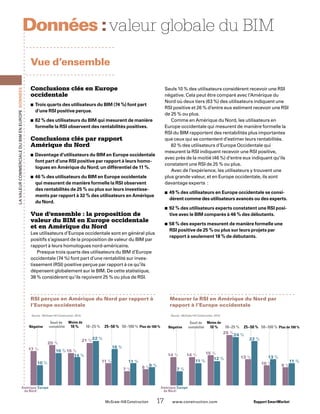McGraw-Hill Construction   17  www.construction.com Rapport SmartMarket
LavaleurcommercialeduBIMenEurope Données
Conclusions clés en Europe
occidentale
Trois quarts des utilisateurs du BIM (74 %) font part■■
d’une RSI positive perçue.
82 % des utilisateurs du BIM qui mesurent de manière■■
formelle la RSI observent des rentabilités positives.
Conclusions clés par rapport
Amérique du Nord
Davantage d’utilisateurs du BIM en Europe occidentale■■
font part d’une RSI positive par rapport à leurs homo-
logues en Amérique du Nord; un différentiel de 11 %.
46 % des utilisateurs du BIM en Europe occidentale■■
qui mesurent de manière formelle la RSI observent
des rentabilités de 25 % ou plus sur leurs investisse-
ments par rapport à 32 % des utilisateurs en Amérique
du Nord.
Vue d’ensemble : la proposition de
valeur du BIM en Europe occidentale
et en Amérique du Nord
Les utilisateurs d’Europe occidentale sont en général plus
positifs s’agissant de la proposition de valeur du BIM par
rapport à leurs homologues nord-américains.
Presque trois quarts des utilisateurs du BIM d’Europe
occidentale (74 %) font part d’une rentabilité sur inves-
tissement (RSI) positive perçue par rapport à ce qu’ils
dépensent globalement sur le BIM. De cette statistique,
38 % considèrent qu’ils reçoivent 25 % ou plus de RSI.
Seuls 10 % des utilisateurs considèrent recevoir une RSI
négative. Cela peut être comparé avec l’Amérique du
Nord où deux tiers (63 %) des utilisateurs indiquent une
RSI positive et 26 % d’entre eux estiment recevoir une RSI
de 25 % ou plus.
Comme en Amérique du Nord, les utilisateurs en
Europe occidentale qui mesurent de manière formelle la
RSI du BIM rapportent des rentabilités plus importantes
que ceux qui se contentent d’estimer leurs rentabilités.
82 % des utilisateurs d’Europe Occidentale qui
mesurent la RSI indiquent recevoir une RSI positive,
avec près de la moitié (46 %) d’entre eux indiquant qu’ils
constatent une RSI de 25 % ou plus.
Avec de l’expérience, les utilisateurs y trouvent une
plus grande valeur, et en Europe occidentale, ils sont
davantage experts :
49 % des utilisateurs en Europe occidentale se consi-■■
dèrent comme des utilisateurs avancés ou des experts.
92 % des utilisateurs experts constatent une RSI posi-■■
tive avec le BIM comparés à 46 % des débutants.
58 % des experts mesurent de manière formelle une■■
RSI positive de 25 % ou plus sur leurs projets par
rapport à seulement 18 % de débutants.
Vue d’ensemble
valeur globale du BIMDonnées :­
RSI perçue en Amérique du Nord par rapport à
l’Europe occidentale
Source : McGraw-Hill Construction, 2010.
Négative	 rentabilité	 10 %	 10–25 %	 25–50 %	 50–100 %	Plus de 100 %
Amérique
du Nord
Europe
11 %
17 %
20 %
16 %
21 %
11 %
7 % 8 %
10 %
16 %
14 %
22 %
18 %
9 %
Mesurer la RSI en Amérique du Nord par
rapport à l’Europe occidentale
Source : McGraw-Hill Construction, 2010.
14 %
7 %
Négative	 rentabilité	 10 %	 10–25 %	 25–50 %	 50–100 %	Plus de 100 %
Amérique
du Nord
Europe
14 % 15 %
13 %
10 % 9 %
11 %
12 %
24 %
25 %
22 %
13 %
11 %
Moins deSeuil de Moins deSeuil de
 