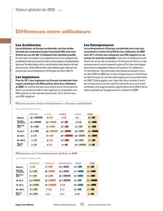 Négative	 5 %  	 11 %  	 20 %  	 14 %  	 10 % 
	 13 %  	 20 %  	 20 %  	 21 %  	 16 % 
	 11 %  	 13 %  	 26 %  	 19 %  	 14 % 
10–25 %	 23 %  	 23 %  	 26 %  	 12 %  	 22 % 
25–50 %	 19 %  	 24 %  	 4 %  	 18 %  	 18 % 
50–100 %	 14 %  	 7 %  	 2 %  	 12 %  	 11 % 
	 15 %  	 2 %  	 2 %  	 4 %  	 9 % 
RSI perçue sur l’investissement global en BIM
Source : McGraw-Hill Construction, 2010.
Architecte	 Ingénieur	 Entrepreneur	 Autre	 Total
Rapport SmartMarket 	 McGraw-Hill Construction   18  www.construction.com
LavaleurcommercialeduBIMenEurope Données
Différences entre utilisateurs
Valeur globale du BIM  suite
Les Architectes
Les architectes, en Europe occidentale, sont les profes-
sionnels qui constatent la plus importante RSI, avec huit
d’entre eux sur dix (82 %) indiquant des résultats positifs.
En tant que concepteurs, ils appartiennent à la catégorie de
professionnels qui perçoit le plus d’avantages insaisissables
tels que l’amélioration de la coordination des dessins et des
documents. Cette RSI est bien plus élevée que celle qui est
perçue par les architectes en Amérique du Nord (58 %).
Les Ingénieurs
Près de 70 % des ingénieurs en Europe occidentale inter-
rogés constatent une RSI positive dans leur utilisation
du BIM. Ce chiffre est bien plus élevé qu’en Amérique du
Nord, où seulement 46 % des ingénieurs constatent une
RSI positive et, de manière étonnante, 32 % d’entre eux
une RSI négative.
Les Entrepreneurs
Les entrepreneurs d’Europe occidentale sont ceux qui
constatent la moins forte RSI de leur utilisation du BIM
avec 40 % d’entre eux indiquant une RSI négative ou au
niveau du seuil de rentabilité. Cela est complètement dif-
férent de ce qui est constaté en Amérique du Nord, où les
entrepreneurs reconnaissent aujourd’hui des avantages
particuliers palpables d’économie grâce à la détection
d’interférence. Des attitudes identiques existaient vis-à-
vis de la RSI du BIM parmi les entrepreneurs en Amérique
du Nord lorsqu’ils ont été interrogés pour la première fois
en 2007. Cela suggère que, dans les deux années à venir,
les entrepreneurs en Europe Occidentale pourront aussi
constater une augmentation significative de la RSI et de la
valeur globale qu’ils gagneront en utilisant le BIM.
Négative	 30 %  	 8 %  	 3 %  	 0 % 	 10 % 
	 24 %  	 22 %  	 10 %  	 8 %  	 16 % 
	 15 %  	 17 %  	 12 %  	 12 %  	 14 % 
10–25 %	 15 %  	 28 %  	 22 %  	 18 %  	 22 % 
25–50 %	 6 %  	 11 %  	 30 %  	 22 %  	 18 % 
50–100 %	 7 %  	 8 %  	 14 %  	 16 %  	 11 % 
	 3 %  	 6 %  	 9 %  	 24 %  	 9 % 
Débutant	 Moyen	 Avancé	 Expert	 Total
RSI perçue par niveau d’expérience – Europe occidentale
Source : McGraw-Hill Construction, 2010.
Seuil de
rentabilité
Moins de
10 %
Plus de
100 %
Seuil de
rentabilité
Moins de
10 %
Plus de
100 %
 