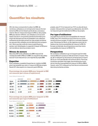 Aucun	 32 %  	 26 %  	 43 %  	
	 22 %  	 33 %  	 35 %  	
25–50 %	 17 %  	 33 %  	 15 % 
50–75 %	 10 %  	 3 %  	 0 % 
75–100 %	 19 %  	 5 %  	 7 % 
Architecte	 Ingénieur	 Entrepreneur
Pourcentage de projets BIM pour lesquels la RSI
est mesurée (par type d’utilisateur)
Source : McGraw-Hill Construction, 2010.
Aucun	 42 %  	 41 %  	 27 %  	 23 %  	 34 % 
	 39 %  	 26 %  	 22 %  	 18 %  	 26 % 
25–50 %	 10 %  	 20 %  	 22 %  	 24 %  	 19 % 
50–75 %	 1 % 	 7 %  	 10 %  	 14 %  	 8 % 
75–100 %	 8 %  	 6 %  	 19 %  	 21 %  	 13 % 
Débutant	 Moyen	 Avancé	 Expert	 Total
Pourcentage de projets BIM pour lesquels la RSI
est mesurée (par niveau d’expérience)
Source : McGraw-Hill Construction, 2010.
	 McGraw-Hill Construction   19  www.construction.com Rapport SmartMarket
LavaleurcommercialeduBIMenEurope Données
Afin de mieux comprendre la valeur du BIM, de
nombreux utilisateurs ont entrepris de mesurer formel-
lement la RSI comme faisant partie de leur processus
interne. Être en mesure de traquer la RSI sur des projets
BIM peut devenir difficile. Les utilisateurs ont souvent
besoin de réunir une grande quantité de données prov-
enant de diverses sources et possèdent une collection
suffisante de données portant sur des projets similaires
qui peuvent être utilisées comme éléments de comparai-
son. Alors que des outils de mesure spécifiques au
secteur sont développés, la capacité à traquer la RSI pour-
rait s’améliorer dans les années à venir.
Niveau de mesure
Deux tiers (66 %) des utilisateurs du BIM mesurent de
manière formelle la RSI sur le BIM. Un cinquième des utilisa-
teurs (21 %) la mesurent sur une majorité de projets BIM.
Expertise
Plus l’utilisateur possède d’expertise en matière de BIM,
plus il est possible que celui-ci mesure la RSI des projets.
Seuls 23 % des experts ne mesurent pas la RSI des
Valeur globale du BIM  suite
Quantifier les résultats
projets, avec 21 % la mesurant sur 75 % ou plus de leurs
projets. Cela peut être comparé aux débutants, dont 42 %
ne mesurent pas formellement la RSI sur les projets.
Par type d’utilisateur
Les ingénieurs sont les plus susceptibles de mesurer
la RSI, avec 74 % d’entres eux qui le font sur au moins
certains de leurs projets. Il s’agit d’un contraste frappant
avec l’Amérique du Nord, où les ingénieurs sont les uti-
lisateurs les moins susceptibles de mesurer la RSI. En
Europe occidentale, les entrepreneurs sont les moins
susceptibles de mesurer la RSI (57 %).
Perspectives
De nombreux utilisateurs qui ne traquent pas formelle-
ment la RSI sont ouverts à l’idée de le faire à l’avenir. Plus
de 60 % indiquent qu’ils le feront certainement à l’avenir
(32 %) ou n’ont pas décidé s’ils le feront (29 %). Parmi les
nombreux groupes interrogés, les entrepreneurs sont
de loin les plus susceptibles de mesurer la RSI du BIM à
l’avenir, avec 75 % indiquant qu’ils le feront certainement
dans les prochaines années.
Moins de
25 %
Moins de
25 %
 
