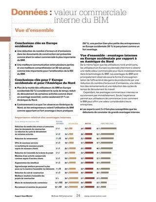 Importance relative des avantages internes
Source : McGraw-Hill Construction, 2010.	 N’a pas
	 répondu	 Aucun/Bas	 Moyen	 Fort/Très fort
Réduction du nombre des erreurs et omissions
dans les documents de construction 	 2 %  	 13 %  	 24 %  	 61 % 
La réduction du cycle de déroulement
de certaines activités 	 4 %  	 16 %  	 28 %  	 52 % 
Réduction du remaniement	 7 %  	 18 %  	 25 %  	 50 % 
Offre de nouveaux services 	 4 %  	 18 %  	 31 %  	 47 % 
Le marketing de nouveaux projets
auprès de nouveaux clients	 3 %  	 26 %  	 25 %  	 46 % 
Réduction de l’ensemble de la durée du projet	 2 %  	 24 %  	 33 %  	 41 % 
Maintien d’une activité commerciale
continue auprès d’anciens clients	 3 %  	 28 %  	 32 %  	 37 % 
Augmentation des bénéfices	 4 %  	 26 %  	 33 %  	 37 % 
Apprentissage amélioré personnel le plus
jeune sur la manière d’assembler les bâtiments 	 7 %  	 26 %  	 32 %  	 35 % 
Réduction du coût de construction	 4 %  	 36 %  	 30 %  	 30 % 
Meilleurs résultats d’ensemble des
projets de construction	 0 %	 36 %  	 37 %  	 27 % 
Moins de réclamations/de contentieux	 13 %  	 38 %  	 26 %  	 23 % 
Recrutement et maintien du personnel 	 10 %  	 34 %  	 36 %  	 20 % 
Rapport SmartMarket 	 McGraw-Hill Construction   24  www.construction.com
LavaleurcommercialeduBIMenEurope Données
Conclusions clés en Europe
occidentale
Une réduction du nombre d’erreurs et d’omissions■■
dans les documents de construction est présentée
comme étant la valeur commerciale la plus importante
du BIM.
Une meilleure communication entre plusieurs parties■■
et une meilleure compréhension en 3D est perçue
comme très importante pour l’amélioration de la RSI
du BIM.
Conclusions clés pour l’ Europe
occidentale et pour l’Amérique du Nord
Plus de la moitié des utilisateurs du BIM en Europe■■
occidentale (52 %) considèrent le cycle de temps réduit
du déroulement de certaines activités comme étant
un avantage essentiel, contre seulement 31 % en
Amérique du Nord.
Contrairement à ce que l’on observe en Amérique du■■
Nord, où les entrepreneurs voient l’utilisation du BIM
comme apportant un fort avantage à leurs pratiques
(56 %), une portion bien plus petite des entrepreneurs
en Europe occidentale (35 %) le perçoivent comme un
fort avantage.
Vue d’ensemble : avantages internes
en Europe occidentale par rapport à
en Amérique du Nord
De la même façon que les utilisateurs nord-américains,
les utilisateurs en Europe occidentale cherchent à obtenir
une réelle valeur commerciale pour leurs investissements
dans la technologie du BIM. Les avantages du BIM sont
principalement observés sous la forme d’une augmen-
tation de l’efficacité et des gains de productivité par une
réduction du nombre d’erreurs et d’omissions, une réduc-
tion des remaniements et une réduction des cycles de
temps de déroulement du travail.
Cependant, les avantages commerciaux internes ne
surviennent pas immédiatement. Seule l’expérience
permet aux utilisateurs de commencer à voir comment
le BIM peut offrir une valeur considérable à leurs
entreprises.
Les experts sont 2 à 3 fois plus susceptibles que les■■
débutants de constater de grands avantages internes.
Vue d’ensemble
valeur commerciale
interne du BIM
Données :­
 