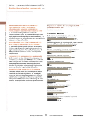 McGraw-Hill Construction   27  www.construction.com Rapport SmartMarket
LavaleurcommercialeduBIMenEurope Données Valeur commerciale interne du BIM
Amélioration de la valeur commerciale  suite
AMÉLIORATIONS DES RÉSULTATS DES
PROCESSUS DU PROJET, COMME LA
RÉDUCTION DU NOMBRE DE RFI ET DE
PROBLÈMES DE COORDINATION SUR LE SITE
En reconnaissant des problèmes avant qu’ils
n’apparaissent sur le site, les utilisateurs peuvent éviter
des erreurs coûteuses. La majorité des utilisateurs (71 %)
voient cela comme un point très important, les ingénieurs
le classant en haut de leur liste.
RÉDUCTION DU CYCLE DE TEMPS POUR LES
ACTIVITÉS DE PROJET ET DE LIVRAISON
Le BIM aide à réduire considérablement les temps de
livraison de projet pendant la phase de conception et
la phase de construction. Presque 7 utilisateurs sur 10
(69 %) voient cela comme un secteur très important
d’amélioration.
PRODUCTIVITÉ DU PERSONNEL AMÉLIORÉE
Un des moyens les plus cités parmi ceux qui peuvent
permettre aux utilisateurs du BIM d’être plus productifs
est de partager sans heurts des données avec d’autres
utilisateurs, ce qui élimine le besoin de réentrer les
données. De nombreux utilisateurs (68 %) voient cela
comme un domaine important d’amélioration.
AUGMENTATION DE LA PRÉFABRICATION
Lorsque le BIM est utilisé pour coordonner les dessins
d’atelier et éliminer les conflits avant qu’ils ne survi-
ennent sur le terrain, les utilisateurs peuvent utiliser la
préfabrication avec plus de confiance. La majorité des
entrepreneurs (69 %) indiquent que davantage de préfa-
brication issue de modèles améliorera leurs rentabilités.
■ Très fort/Fort  ■ Aucun/Bas
Meilleure communication entre plusieurs parties et meilleure
compréhension de la visualisation en 3D
75 %
4 %
Amélioration des résultats des processus du projet, comme la réduction
du nombre de RFI et de problèmes de coordination dur le site
71 %
7 %
Réduction du cycle de temps pour activités de projet et livraison
69 %
7 %
Amélioration de la productivité du personnel
68 %
8 %
Augmentation de la préfabrication
66 %
6 %
Amélioration de la sécurité sur les lieux de travail
59 %
3 %
Impact positif sur le marketing
58 %
14 %
Coût plus bas du projet
53 %
16 %
Approbation des plans et permis plus rapidement
49 %
19 %
Impact positif sur la durabilité
47 %
17 %
Impact positif sur le recrutement et la rétention du personnel
33 %
28 %
Importance relative des avantages du BIM
pour améliorer la RSI
Source : McGraw-Hill Construction, 2010
 
