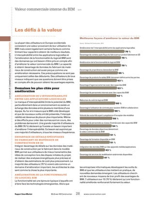 Rapport SmartMarket 	 McGraw-Hill Construction   28  www.construction.com
LavaleurcommercialeduBIMenEurope Données
Amélioration de l’interopérabilité entre les applications logicielles
76 %
Davantage de contenu spécifique du fabricant sur produit bâtiment en 3D
70 %
Amélioration de la fonctionnalité du logiciel BIM
70 %
Davantage de propriétaires demandant le BIM
65 %
Davantage de produits livrables BIM clairement définis entre les parties
63 %
Davantage d’agences externes avec des capacités BIM
63 %
Davantage de personnels internes avec des capacités BIM
62 %
Réduction du coût du logiciel BIM
60 %
Davantage d’utilisation de contrats pour soutenir BIM et collaboration
58 %
Volonté des autorités ayant compétence d’accepter des modèles
55 %
Davantage de personnels au niveau d’entrée avec des capacités BIM
54 %
Davantage de données objectives démontrant
la valeur commerciale du BIM
51 %
Davantage de formation disponible en BIM
51 %
Intégration des données BIM sur des appareils mobiles/applications
43 %
Davantage de services de modélisation extériorisés disponibles
41 %
Meilleures façons d’améliorer la valeur du BIM
Source : McGraw-Hill Construction, 2010.
Valeur commerciale interne du BIM  suite
Les défis à la valeur
La plupart des utilisateurs en Europe occidentale
constatent une valeur provenant de leur utilisation du
BIM mais voient également certains facteurs comme
limitant leur capacité à obtenir de meilleurs résultats.
L’interopérabilité entre les applications logicielles et
l’amélioration de la fonctionnalité du logiciel BIM sont
des domaines qui ont besoin d’être pris en compte afin
d’améliorer la valeur commerciale du BIM. La capacité
à obtenir davantage de données du fabricant de maté-
riaux de construction est aussi perçue comme une
amélioration nécessaire. Ces préoccupations ne sont pas
uniquement celles des débutants. Des utilisateurs de tous
niveaux indiquent que ces questions doivent être prises
en compte afin de pouvoir obtenir les avantages espérés.
Domaines les plus cités pour
amélioration
AMÉLIORATION DE L’INTEROPÉRABILITÉ
ENTRE LES APPLICATIONS LOGICIELLES
Le manque d’interopérabilité limite le potentiel du BIM,
particulièrement dans un environnement où existe un
échange des données entre plusieurs membres d’une
équipe. Au fur et à mesure que le BIM a été développé
et que de nouveaux outils ont été présentés, l’interopé-
rabilité est devenue de plus en plus importante. Même
si des efforts pour créer des normes sont en cours, des
problèmes demeurent. Une grande majorité d’utilisateurs
du BIM (76 %) déclarent qu’il existe un besoin important
d’améliorer l’interopérabilité. Ce besoin est exprimé par
une majorité d’utilisateurs, à tous les niveaux d’expérience.
DAVANTAGE DE DÉTAILS SPÉCIFIQUES
DU FABRICANT DE MATÉRIAUX DE
CONSTRUCTION EN 3D
Intégrer davantage de détails sur les données des maté-
riaux de construction par le fabricant dans le modèle
BIM permet aux utilisateurs de mieux transmettre des
idées de conception lors des étapes initiales du projet,
de réaliser des analyses énergétiques plus précises et
d’obtenir des estimations de coût plus précocement. La
majorité des utilisateurs (70 %) voient cela comme un
domaine d’amélioration important, les architectes le clas-
sant comme la chose la plus importante.
AMÉLIORATION DE LA FONCTIONNALITÉ
DU LOGICIEL BIM
La fonctionnalité est une épreuve typique à laquelle ont
à faire face les technologies émergeantes. Alors que
les entreprises informatiques développent les outils du
BIM et que les utilisateurs les mettent en pratique, de
nouvelles demandes émergent. Les utilisateurs cherch-
ent de nouveaux moyens de tirer profit des avantages du
BIM. 7 utilisateurs sur 10 (70 %) déclarent qu’une fonction-
nalité améliorée renforcerait fortement la valeur.
 