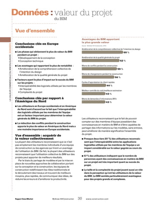 Amélioration de la compréhension collective de l’intention du design
69 %
Amélioration de la qualité générale du projet	
62 %
Moins de conflits pendant la construction
59 %
Moins de changements pendant la construction
56 %
Cycles d’approbation du client rapides
44 %
Meilleur contrôle du coût/meilleure estimation
43 %
Moins de demandes d’informations (RFI)
43 %
Avantages du BIM apportant
la plus grande valeur
Source : McGraw-Hill Construction, 2010.
Rapport SmartMarket 	 McGraw-Hill Construction   30  www.construction.com
LavaleurcommercialeduBIMenEurope Données
Conclusions clés en Europe
occidentale
Les phases qui obtiennent le plus de valeur du BIM■■
pendant un projet :
• Développement de la conception
• Conception technique
Les avantages qui rapportent le plus de rentabilité :■■
• Amélioration de la compréhension collective de
l’intention du design
• Amélioration de la qualité générale du projet
Facteurs ayant le plus d’impact sur le succès du BIM■■
sur les projets :
• Interopérabilité des logiciels utilisés par les membres
de l’équipe
• Complexité du projet
Conclusions clés par rapport à
l’Amérique du Nord
Les utilisateurs en Europe occidentale et en Amérique■■
du Nord sont d’accord sur le fait que l’interopérabilité
des logiciels utilisés par les membres de l’équipe
est un facteur important pour déterminer la valeur
générale du BIM du projet.
La réduction des conflits pendant la construction■■
apporte le plus de valeur en Amérique du Nord mais a
une moindre importance en Europe occidentale.
Vue d’ensemble : acquérir de
la valeur collectivement
La plupart des utilisateurs reconnaissent que ce n’est
pas simplement les membres individuels d’une équipe
de construction ou les agences qui tirent un avantage
de l’utilisation du BIM. De fait, la plupart des utilisateurs
reconnaissent que l’utilisation collective du BIM sur des
projets peut apporter de meilleurs résultats.
Par le biais du partage de modèles et par la mise en
place de nouvelles approches de collaboration portant
sur la conception et la construction, les équipes de
construction redéfinissent les rôles traditionnels et
le déroulement des travaux et trouvent de meilleurs
moyens, plus rapides, de communiquer des idées, de
réduire les erreurs et d’améliorer la productivité.
Les utilisateurs reconnaissent que le fait de pouvoir
compter sur des membres d’équipe possédant des
connaissances en matière de BIM et d’être capables de
partager des informations sur les modèles, sans entrave,
peut améliorer de manière significative l’ensemble
du projet.
Presque deux tiers (61 %) des utilisateurs reconnais-■■
sent que l’interopérabilité entre les applications
logicielles utilisés par les membres de l’équipe a un
impact considérable sur la valeur gagnée au cours du
projet.
57 % des utilisateurs indiquent que le nombre de■■
personnes ayant des connaissances en matière de BIM
sur un projet est très important quant au succès du
projet.
La taille et la complexité du projet jouent aussi un rôle■■
dans la perception qu’ont les utilisateurs de la valeur
du BIM. Le BIM semble particulièrement avantageux
pour des projets grands et complexes.
Vue d’ensemble
valeur du projet
du BIM
Données :­
 