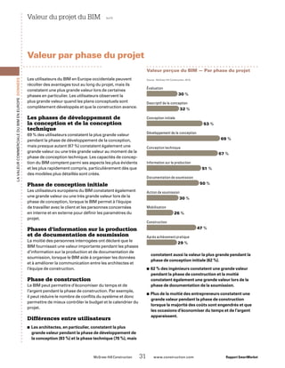 Évaluation
30 %
Descriptif de la conception
32 %
Conception initiale
53 %
Développement de la conception
69 %
Conception technique
67 %
Information sur la production
51 %
Documentation de soumission
50 %
Action de soumission
30 %
Mobilisation
26 %
Construction
47 %
Après achèvement pratique
29 %
Valeur perçue du BIM — Par phase du projet
Source : McGraw-Hill Construction, 2010.
	 McGraw-Hill Construction   31  www.construction.com Rapport SmartMarket
LavaleurcommercialeduBIMenEurope Données
Les utilisateurs du BIM en Europe occidentale peuvent
récolter des avantages tout au long du projet, mais ils
constatent une plus grande valeur lors de certaines
phases en particulier. Les utilisateurs observent la
plus grande valeur quand les plans conceptuels sont
complètement développés et que la construction avance.
Les phases de développement de
la conception et de la conception
technique
69 % des utilisateurs constatent la plus grande valeur
pendant la phase de développement de la conception,
mais presque autant (67 %) constatent également une
grande valeur ou une très grande valeur au moment de la
phase de conception technique. Les capacités de concep-
tion du BIM comptent parmi ses aspects les plus évidents
et les plus rapidement compris, particulièrement dès que
des modèles plus détaillés sont créés.
Phase de conception initiale
Les utilisateurs européens du BIM constatent également
une grande valeur ou une très grande valeur lors de la
phase de conception, lorsque le BIM permet à l’équipe
de travailler avec le client et les personnes concernées
en interne et en externe pour définir les paramètres du
projet.
Phases d’information sur la production
et de documentation de soumission
La moitié des personnes interrogées ont déclaré que le
BIM fournissait une valeur importante pendant les phases
d’information sur la production et de documentation de
soumission, lorsque le BIM aide à organiser les données
et à améliorer la communication entre les architectes et
l’équipe de construction.
Phase de construction
Le BIM peut permettre d’économiser du temps et de
l’argent pendant la phase de construction. Par exemple,
il peut réduire le nombre de conflits du système et donc
permettre de mieux contrôler le budget et le calendrier du
projet.
Différences entre utilisateurs
Les architectes, en particulier, constatent la plus■■
grande valeur pendant la phase de développement de
la conception (83 %) et la phase technique (70 %), mais
constatent aussi la valeur la plus grande pendant la
phase de conception initiale (62 %).
62 % des ingénieurs constatent une grande valeur■■
pendant la phase de construction et la moitié
constatent également une grande valeur lors de la
phase de documentation de la soumission.
Plus de la moitié des entrepreneurs constatent une■■
grande valeur pendant la phase de construction
lorsque la majorité des coûts sont engendrés et que
les occasions d’économiser du temps et de l’argent
apparaissent.
Valeur du projet du BIM  suite
Valeur par phase du projet
 