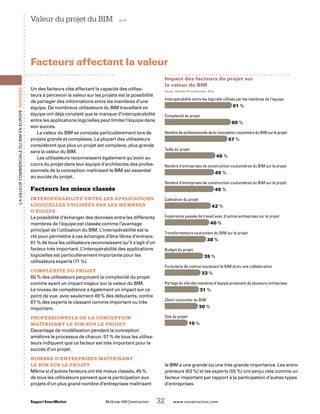 Impact des facteurs du projet sur
la valeur du BIM
Interopérabilité entre les logiciels utilisés par les membres de l’équipe
61 %
Complexité du projet
60 %
Nombre de professionnels de la conception coutumiers du BIM sur le projet
57 %
Taille du projet
46 %
Nombre d’entreprises de construction coutumières du BIM sur le projet
45 %
Nombre d’entreprises de construction coutumières du BIM sur le projet
45 %
Calendrier du projet
42 %
Expérience passée de travail avec d’autres entreprises sur le projet
40 %
Transformateurs coutumiers du BIM sur le projet
38 %
Budget du projet
35 %
Formulaire de contrat soutenant le BIM et/ou une collaboration
33 %
Partage du site des membres d’équipe provenant de plusieurs entreprises
31 %
Client coutumier du BIM
30 %
Site du projet
19 %
Source : McGraw-Hill Construction, 2010.
Rapport SmartMarket 	 McGraw-Hill Construction   32  www.construction.com
LavaleurcommercialeduBIMenEurope Données
Un des facteurs clés affectant la capacité des utilisa-
teurs à percevoir la valeur sur les projets est la possibilité
de partager des informations entre les membres d’une
équipe. De nombreux utilisateurs du BIM travaillant en
équipe ont déjà constaté que le manque d’interopérabilité
entre les applications logicielles peut limiter l’équipe dans
son succès.
La valeur du BIM se constate particulièrement lors de
projets grands et complexes. La plupart des utilisateurs
considèrent que plus un projet est complexe, plus grande
sera la valeur du BIM.
Les utilisateurs reconnaissent également qu’avoir au
cours du projet dans leur équipe d’architectes des profes-
sionnels de la conception maîtrisant le BIM est essentiel
au succès du projet.
Facteurs les mieux classés
INTEROPÉRABILITÉ ENTRE LES APPLICATIONS
LOGICIELLES UTILISÉES PAR LES MEMBRES
D’ÉQUIPE
La possibilité d’échanger des données entre les différents
membres de l’équipe est classée comme l’avantage
principal de l’utilisation du BIM. L’interopérabilité est la
clé pour permettre à ces échanges d’être libres d’entrave.
61 % de tous les utilisateurs reconnaissent qu’il s’agit d’un
facteur très important. L’interopérabilité des applications
logicielles est particulièrement importante pour les
utilisateurs experts (71 %).
COMPLEXITÉ DU PROJET
60 % des utilisateurs perçoivent la complexité du projet
comme ayant un impact majeur sur la valeur du BIM.
Le niveau de compétence a également un impact sur ce
point de vue, avec seulement 49 % des débutants, contre
67 % des experts le classant comme important ou très
important.
PROFESSIONNELS DE LA CONCEPTION
MAÎTRISANT LE BIM SUR LE PROJET
Davantage de modélisation pendant la conception
améliore le processus de chacun. 57 % de tous les utilisa-
teurs indiquent que ce facteur est très important pour le
succès d’un projet.
NOMBRE D’ENTREPRISES MAÎTRISANT
LE BIM SUR LE PROJET
Même si d’autres facteurs ont été mieux classés, 45 %
de tous les utilisateurs pensent que la participation aux
projets d’un plus grand nombre d’entreprises maîtrisant
Valeur du projet du BIM  suite
Facteurs affectant la valeur
le BIM a une grande ou une très grande importance. Les entre-
preneurs (63 %) et les experts (55 %) ont perçu cela comme un
facteur important par rapport à la participation d’autres types
d’entreprises.
 