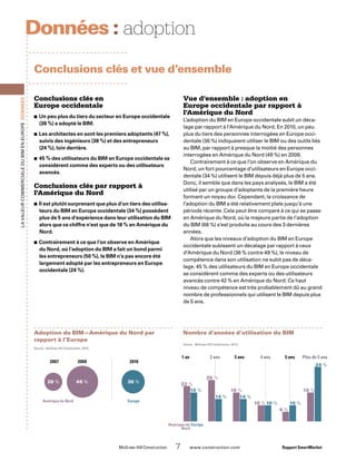 Nombre d’années d’utilisation du BIM
Source : McGraw-Hill Construction, 2010.
1 an		 2 ans	 3 ans	 4 ans	 5 ans	 Plus de 5 ans	
Amérique du
Nord
Europe
22 %
26 %
18 %
10 %
6 %
18 %18 %
14 % 14 %
10 % 10 %
34 %
Adoption du BIM—Amérique du Nord par
rapport à l’Europe
Source : McGraw-Hill Construction, 2010.
28 % 49 % 36 %
	 2007	 2009	 2010
Amérique du Nord Europe
	 McGraw-Hill Construction   7  www.construction.com Rapport SmartMarket
LavaleurcommercialeduBIMenEurope Données
Conclusions clés en
Europe occidentale
Un peu plus du tiers du secteur en Europe occidentale■■
(36 %) a adopté le BIM.
Les architectes en sont les premiers adoptants (47 %),■■
suivis des ingénieurs (38 %) et des entrepreneurs
(24 %), loin derrière.
45 % des utilisateurs du BIM en Europe occidentale se■■
considèrent comme des experts ou des utilisateurs
avancés.
Conclusions clés par rapport à
l’Amérique du Nord
Il est plutôt surprenant que plus d’un tiers des utilisa-■■
teurs du BIM en Europe occidentale (34 %) possèdent
plus de 5 ans d’expérience dans leur utilisation du BIM
alors que ce chiffre n’est que de 18 % en Amérique du
Nord.
Contrairement à ce que l’on observe en Amérique■■
du Nord, où l’adoption du BIM a fait un bond parmi
les entrepreneurs (50 %), le BIM n’a pas encore été
largement adopté par les entrepreneurs en Europe
occidentale (24 %).
Vue d’ensemble : adoption en
Europe occidentale par rapport à
l’Amérique du Nord
L’adoption du BIM en Europe occidentale subit un déca-
lage par rapport à l’Amérique du Nord. En 2010, un peu
plus du tiers des personnes interrogées en Europe occi-
dentale (36 %) indiquaient utiliser le BIM ou des outils liés
au BIM, par rapport à presque la moitié des personnes
interrogées en Amérique du Nord (49 %) en 2009.
Contrairement à ce que l’on observe en Amérique du
Nord, un fort pourcentage d’utilisateurs en Europe occi-
dentale (34 %) utilisent le BIM depuis déjà plus de 5 ans.
Donc, il semble que dans les pays analysés, le BIM a été
utilisé par un groupe d’adoptants de la première heure
formant un noyau dur. Cependant, la croissance de
l’adoption du BIM a été relativement plate jusqu’à une
période récente. Cela peut être comparé à ce qui se passe
en Amérique du Nord, où la majeure partie de l’adoption
du BIM (66 %) s’est produite au cours des 3 dernières
années.
Alors que les niveaux d’adoption du BIM en Europe
occidentale subissent un décalage par rapport à ceux
d’Amérique du Nord (36 % contre 49 %), le niveau de
compétence dans son utilisation ne subit pas de déca-
lage. 45 % des utilisateurs du BIM en Europe occidentale
se considèrent comme des experts ou des utilisateurs
avancés contre 42 % en Amérique du Nord. Ce haut
niveau de compétence est très probablement dû au grand
nombre de professionnels qui utilisent le BIM depuis plus
de 5 ans.
Conclusions clés et vue d’ensemble
adoptionDonnées :­
 