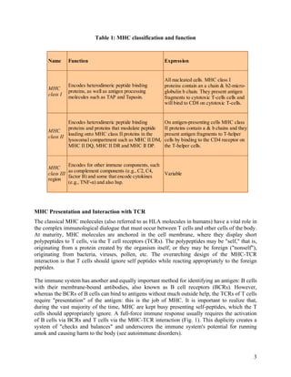 Table 1: MHC classification and function



      Name      Function                                     Expression


                                                             All nucleated cells. MHC class I
                Encodes heterodimeric peptide binding        proteins contain an a chain & b2-micro-
      MHC
                proteins, as well as antigen processing      globulin b chain. They present antigen
      class I
                molecules such as TAP and Tapasin.           fragments to cytotoxic T-cells cells and
                                                             will bind to CD8 on cytotoxic T-cells.


               Encodes heterodimeric peptide binding         On antigen-presenting cells MHC class
               proteins and proteins that modulate peptide   II proteins contain a & b chains and they
      MHC
               loading onto MHC class II proteins in the     present antigen fragments to T-helper
      class II
               lysosomal compartment such as MHC II DM,      cells by binding to the CD4 receptor on
               MHC II DQ, MHC II DR and MHC II DP.           the T-helper cells.


                Encodes for other immune components, such
      MHC
                as complement components (e.g., C2, C4,
      class III                                           Variable
                factor B) and some that encode cytokines
      region
                (e.g., TNF-α) and also hsp.




MHC Presentation and Interaction with TCR
The classical MHC molecules (also referred to as HLA molecules in humans) have a vital role in
the complex immunological dialogue that must occur between T cells and other cells of the body.
At maturity, MHC molecules are anchored in the cell membrane, where they display short
polypeptides to T cells, via the T cell receptors (TCRs). The polypeptides may be "self," that is,
originating from a protein created by the organism itself, or they may be foreign ("nonself"),
originating from bacteria, viruses, pollen, etc. The overarching design of the MHC-TCR
interaction is that T cells should ignore self peptides while reacting appropriately to the foreign
peptides.

The immune system has another and equally important method for identifying an antigen: B cells
with their membrane-bound antibodies, also known as B cell receptors (BCRs). However,
whereas the BCRs of B cells can bind to antigens without much outside help, the TCRs of T cells
require "presentation" of the antigen: this is the job of MHC. It is important to realize that,
during the vast majority of the time, MHC are kept busy presenting self-peptides, which the T
cells should appropriately ignore. A full-force immune response usually requires the activation
of B cells via BCRs and T cells via the MHC-TCR interaction (Fig. 1). This duplicity creates a
system of "checks and balances" and underscores the immune system's potential for running
amok and causing harm to the body (see autoimmune disorders).



                                                                                                         3
 