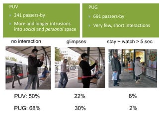 PUV
 241 passers-by
 More and longer intrusions
into social and personal space
PUV: 50%
PUG
 691 passers-by
 Very few, short interactions
no interaction glimpses stay + watch > 5 sec
22% 8%
PUG: 68% 30% 2%
 