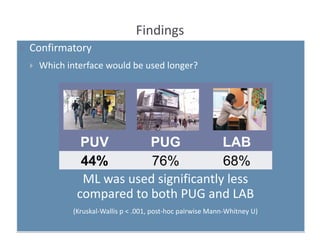 Findings
 Confirmatory
 Which interface would be used longer?
ML was used significantly less
compared to both PUG and LAB
(Kruskal-Wallis p < .001, post-hoc pairwise Mann-Whitney U)
PUV PUG LAB
44% 76% 68%
 