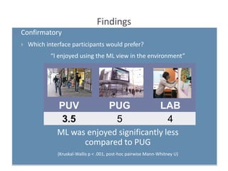 Findings
 Confirmatory
 Which interface participants would prefer?
“I enjoyed using the ML view in the environment”
ML was enjoyed significantly less
compared to PUG
(Kruskal-Wallis p < .001, post-hoc pairwise Mann-Whitney U)
PUV PUG LAB
3.5 5 4
 