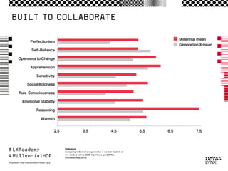 Millennial Healthcare Professionals - mHCPs