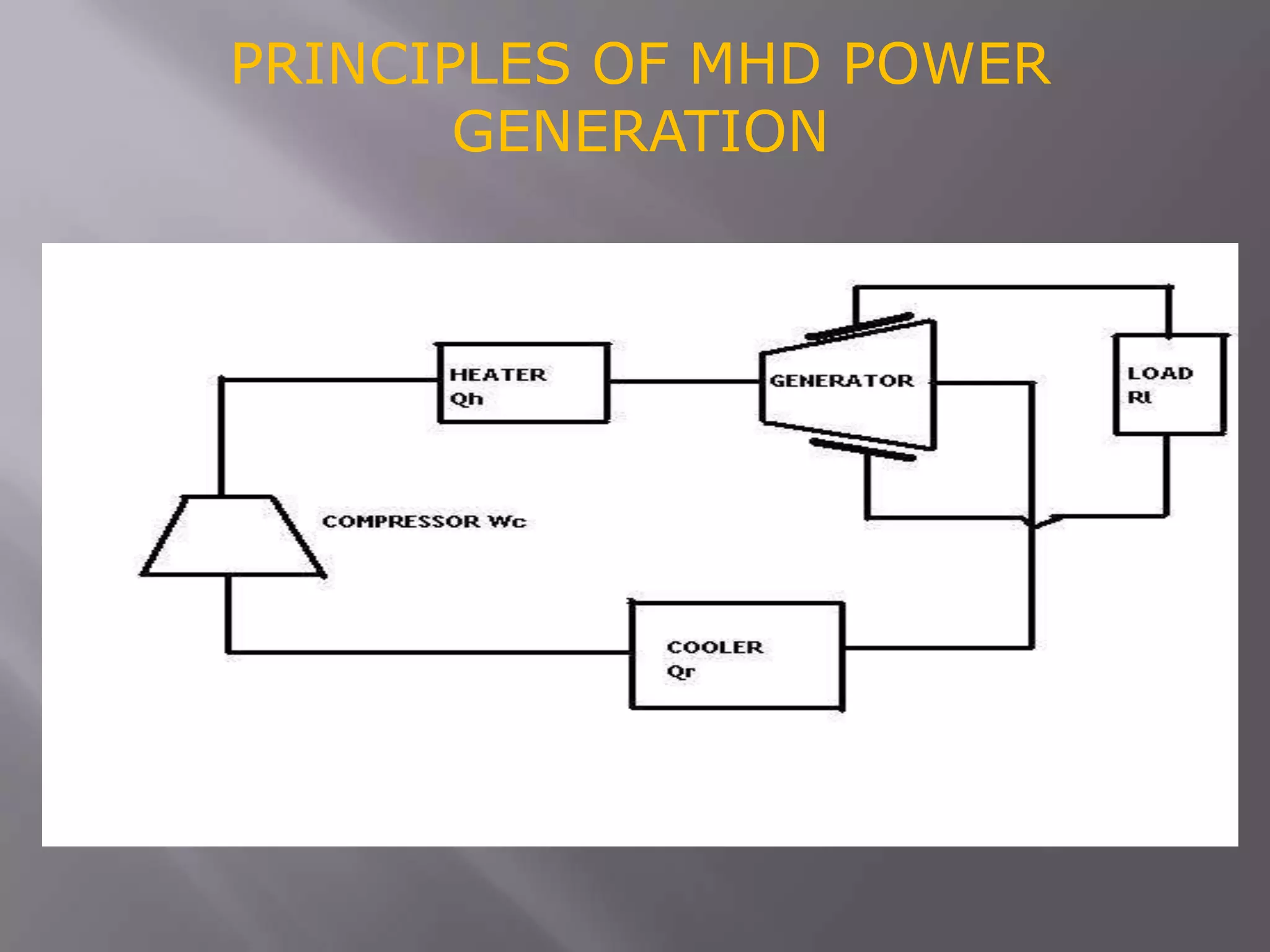 PRINCIPLES OF MHD POWER
GENERATION
 