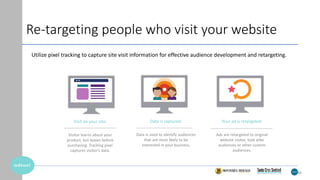 4646
Utilize pixel tracking to capture site visit information for effective audience development and retargeting.
Visit on your site:
Visitor learns about your
product, but leaves before
purchasing. Tracking pixel
captures visitor’s data.
Data is captured:
Data is used to identify audiences
that are most likely to be
interested in your business.
Your ad is retargeted:
Ads are retargeted to original
website visitor, look alike
audiences or other custom
audiences.
Re-targeting people who visit your website
 