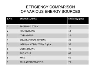 EFFICIENCY COMPARISON
OF VARIOUS ENERGY SOURCES
S.No. ENERGY SOURCE Efficiency ή (%)
1 THERMO-ELECTRIC 10
2 PHOTOVOLTAIC 18
3 THERMIONIC 22
4 STEAM AND GAS TURBINE 30
5 INTERNAL COMBUSTION Engine 30
6 DIESEL ENGINE 40
7 FUEL CELLS 60
8 MHD 60
9 MHD ADVANCED CYCLE 70
 