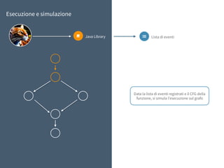 if (a == 10) {
b = 11;
} else {
b = 10;
}
Java Library+ Lista di eventi,
Esecuzione e simulazione
Data la lista di eventi registrati e il CFG della
funzione, si simula l’esecuzione sul grafo
 