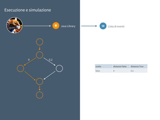 0 0.2
scelta distanza False distanza True
false 0 0.2
Esecuzione e simulazione
Java Library+ Lista di eventi,
 