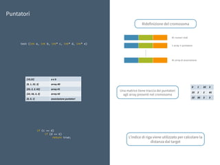 Puntatori
test (int a, int b, int* c, int* d, int* e)
#1	numeri	reali
1	array	∀	puntatore
#1	array	di	associazione
Ridefinizione del cromosoma
[10,22] a	e	b
[0,	1,	22,	3] array	#0
[23,	2,	2,	65] array	#1
[22,	56,	3,	3] array	#2
[0,	0,	1] associazione	puntatori
Una matrice tiene traccia dei puntatori
agli array presenti nel cromosoma
0 1 22 3
23 2 2 65
22 56 3 3
if (c == d)
if (d == e)
return true; L’indice di riga viene utilizzato per calcolare la
distanza dal target
 