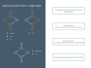 Approccio path di base + single target
Un target per ogni cammino linearmente
indipendente
Approach level
Numero	di	nodi	del	path	obiettivo	non	coperti
Branch distance
Somma	delle	distanze	nel	punto	in	cui	il	path	diverge
Ricerca single-target sui branch non coperti
" parametri
 archi
. T.C. 1
/ no T.C.
" single target
. T.C. 2
 