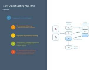 Many Object Sorting AlgorithmMany Object Sorting Algorithm
L’algoritmo
1 Popolazione random iniziale
2 Si	applicano	crossover	e	mutazione
Generazione offspring
3 Algoritmo di preference sorting
4 In	accordo	al	rank	assegnato	e	alla	
crowding	distance
Generazione nuova popolazione
5 Le	soluzioni	che	coprono	un	target	
vengono	aggiunte	ad	un	archivio
Archiviazione delle soluzioni
Pi
Qi
F0
F1
F2
preference
sorting
Fn
soluzioni
rigettate
Pi+1
nuova
popolazione
crowding distance
 