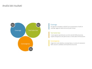 Analisi dei risultati
Coverage Test Suite Size
Convergenza
RQ1 RQ2
RQ3
L’algoritmo	multi-obiettivo	converge	dopo	un	numero	di	valutazioni	
delle	soluzioni	candidate	estremamente	più	piccolo
Convergenza
I	nuovi	approcci	garantiscono	una	test	suite	del	50%	più	piccola,	
rispetto	all’approccio	dei	path	di	base,	al	netto	della	minimizzazione
Test Suite Size
Gli	algoritmi	introdotti	in	OCELOT	non	incrementano	il	livello	di	
coverage	raggiunto	dalla	tecnica	dei	path	di	base
Coverage
 