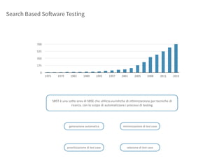 Search Based Software Testing
0
175
350
525
700
1975 1979 1983 1989 1993 1997 2001 2005 2008 2011 2013
SBST	è	una	sotto	area	di	SBSE	che	utilizza	euristiche	di	ottimizzazione	per	tecniche	di	
ricerca,	con	lo	scopo	di	automatizzare	i	processi	di	testing
generazione	automatica minimizzazione	di	test	case
prioritizzazione	di	test	case selezione	di	test	case
 