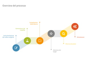 Overview del processo
!
"
#
$
%
&
Instrumentazione
del codice sorgente
Generazione del
makefile
Compilazione
della libreria
Selezione dei
target
Ricerca soluzione
Simulazione
 