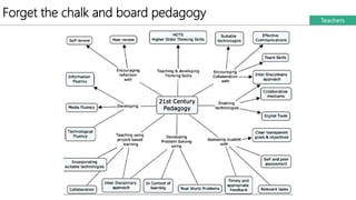 Forget the chalk and board pedagogy Teachers
 